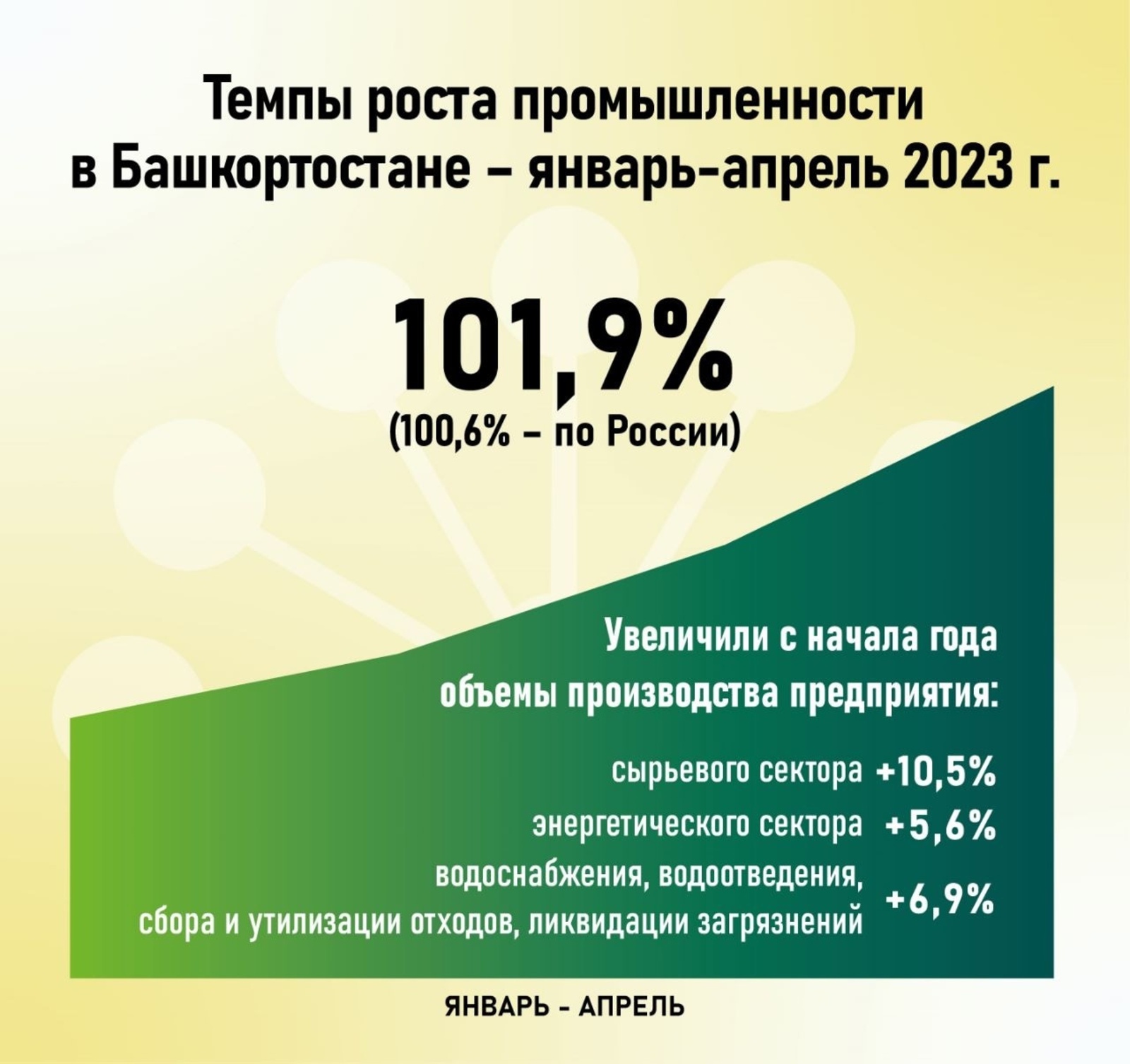 Индекс промпроизводства в Башкортостане в апреле 2023 года составил 110 %