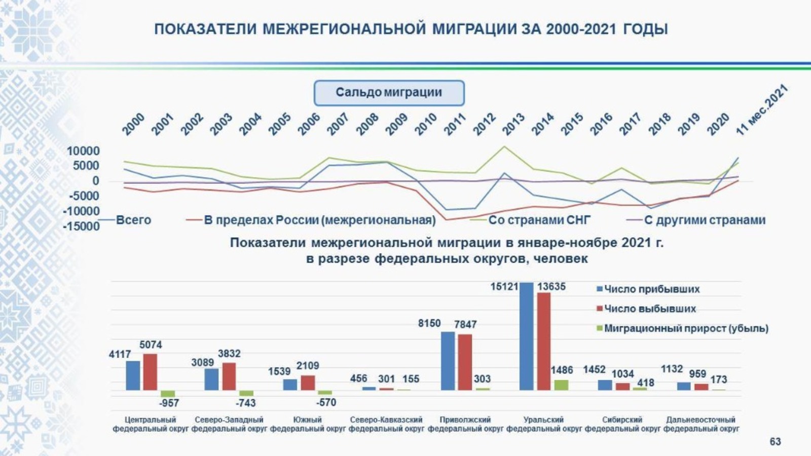 В Башкортостане с каждым годом растёт трудовая миграция из других регионов страны и из-за рубежа