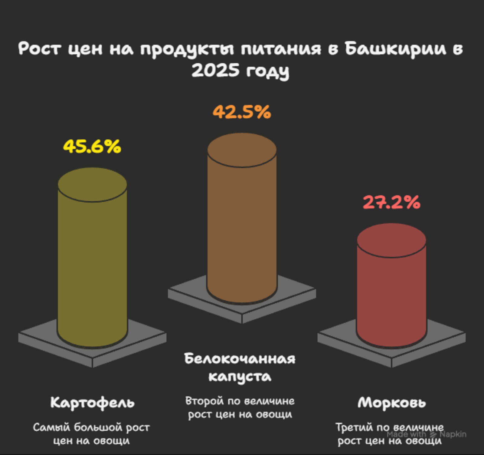 Картофель и капуста – лидеры роста цен в Башкирии
