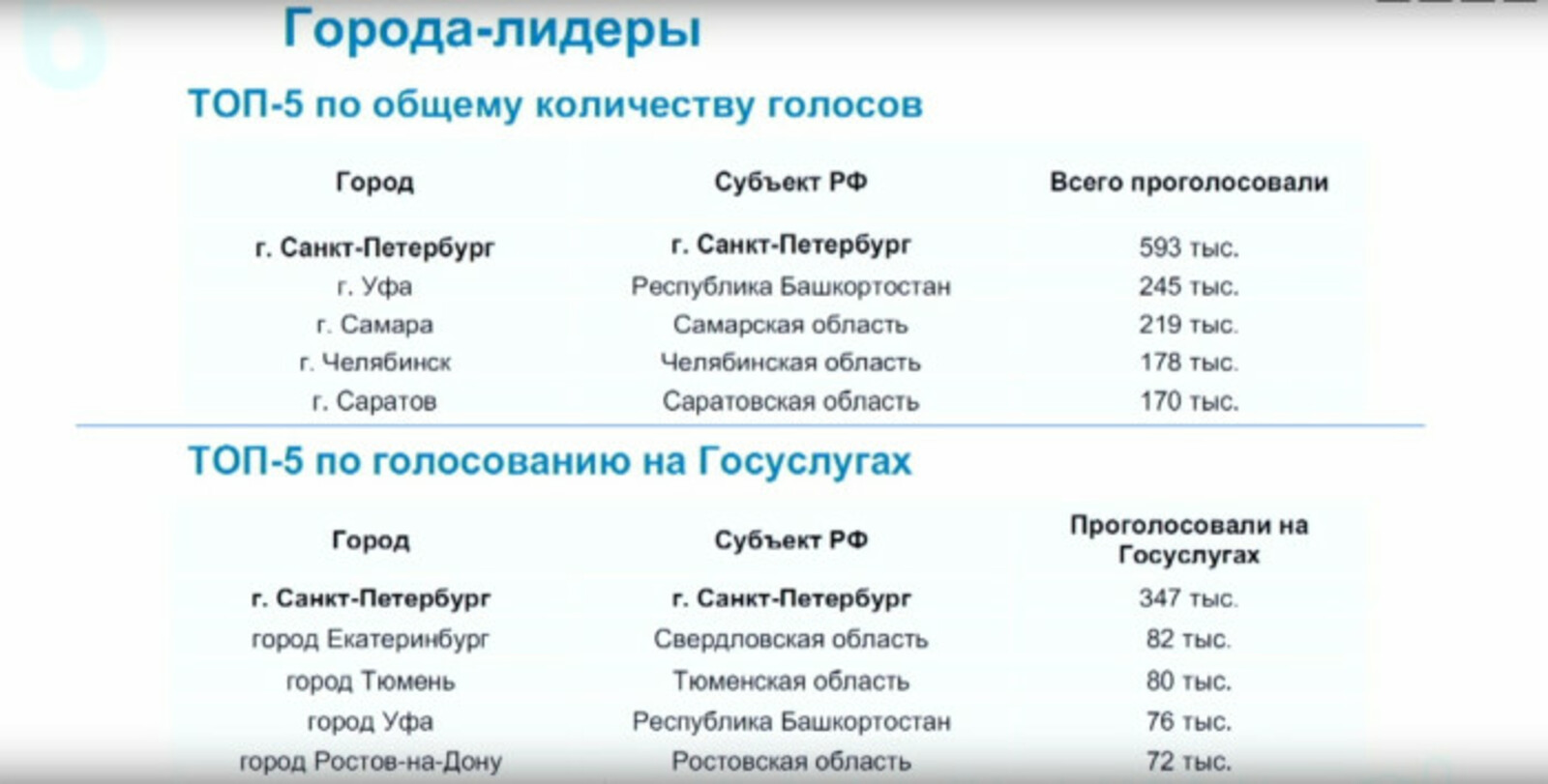 Башкортостан в числе лидеров по итогам голосования по выбору общественных пространств по благоустройству